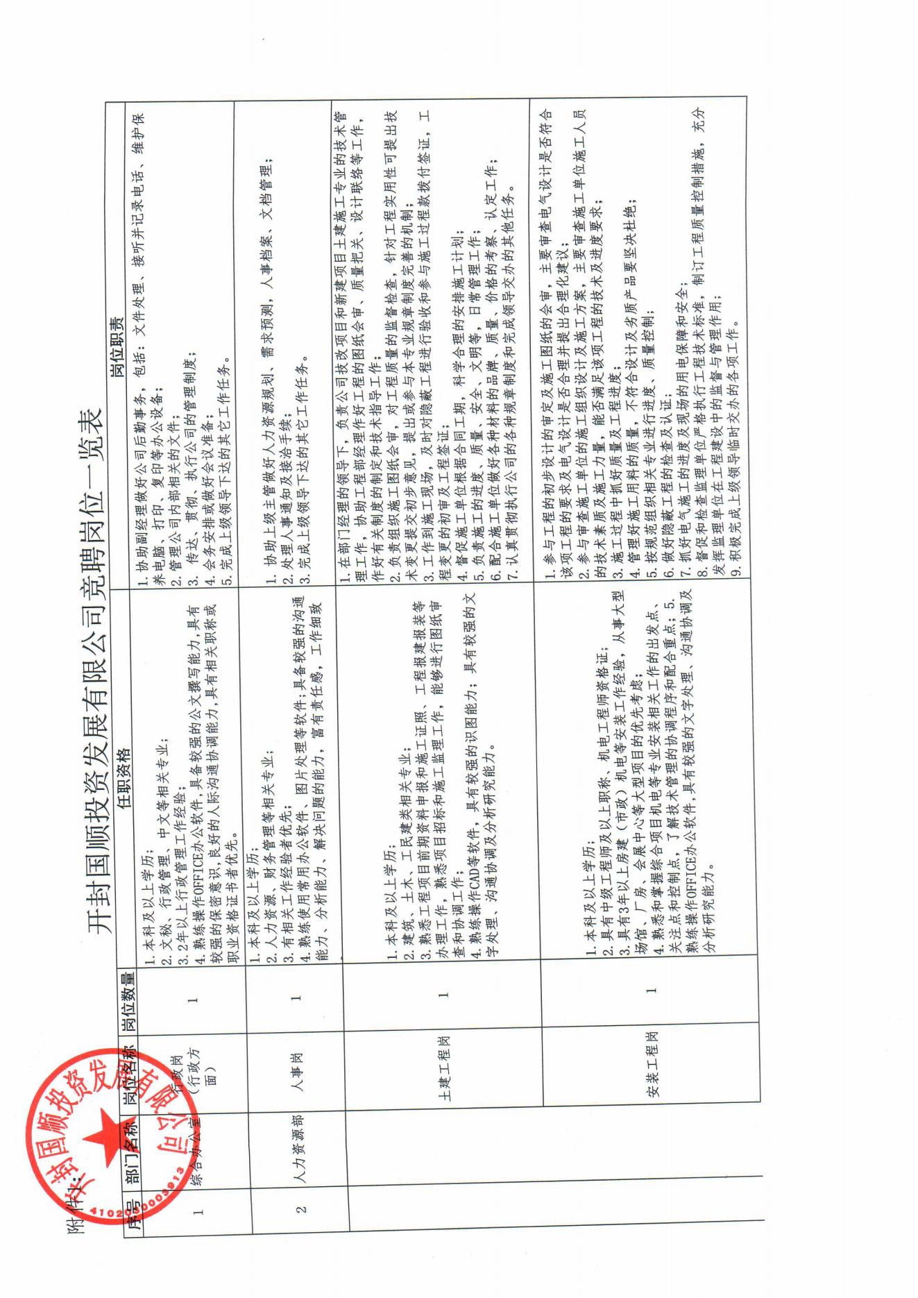 開封國順投資發(fā)展有限公司內(nèi)部競聘方案(2)_04.jpg