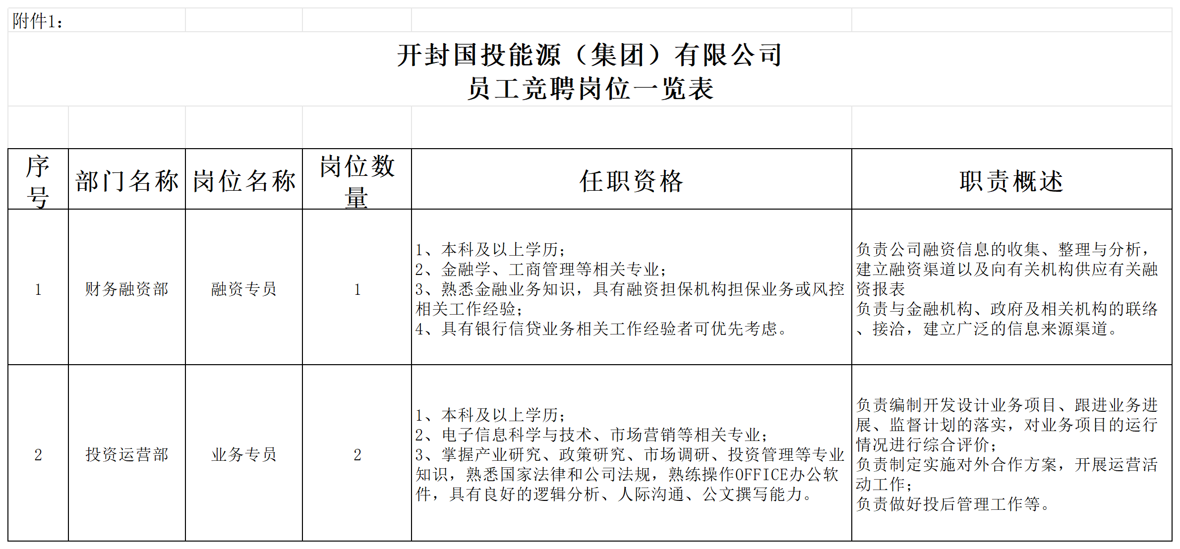 開(kāi)封國(guó)投能源（集團(tuán)）有公司員工競(jìng)聘崗位一覽表_Sheet1.png